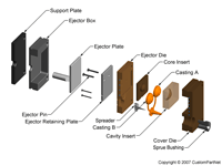 钣金加工相关工艺-压铸工艺知识的详细介绍-中山安博站官网登录入口-安博(中国)-安博站官网登录入口-安博(中国)